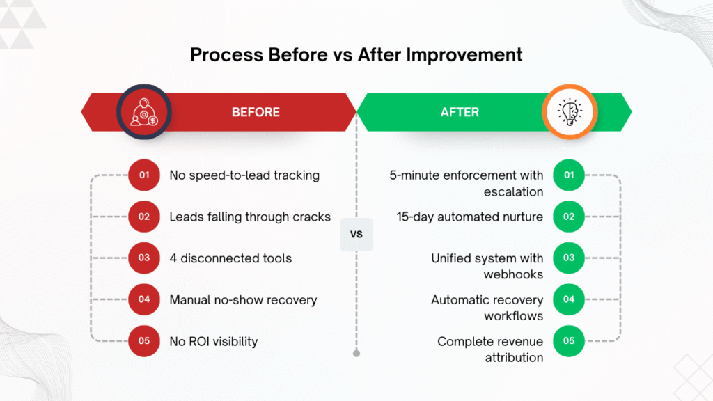Before and after comparison showing transformation from disconnected lead management tools to unified GoHighLevel automation system with speed-to-lead enforcement and automated follow-up