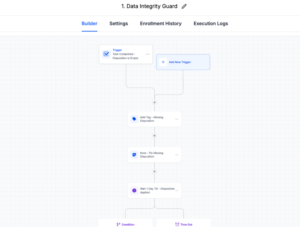 Accountability automation workflow showing missing disposition detection, automatic tagging, 24-hour wait period, and manager escalation notification system"
Why this works