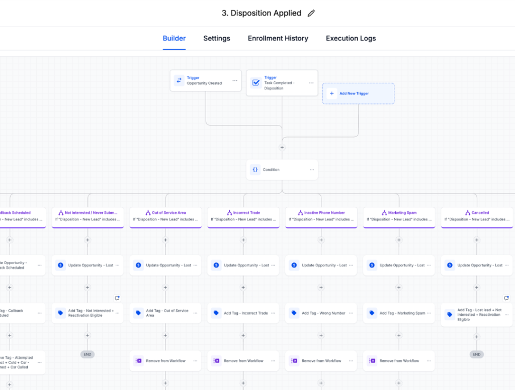 GoHighLevel disposition field with options including appointment booked, callback scheduled, not interested, out of service area, and incorrect trade for automated workflow branching