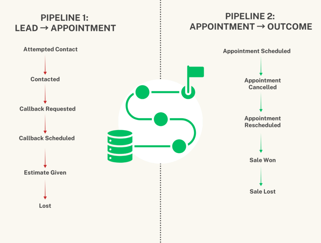 Two-pipeline architecture diagram for contractor CRM showing separate lead management pipeline and appointment outcome tracking pipeline to prevent automation conflicts