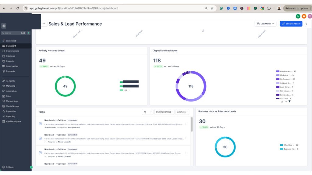 Leads in active nurture and Disposition dashboard